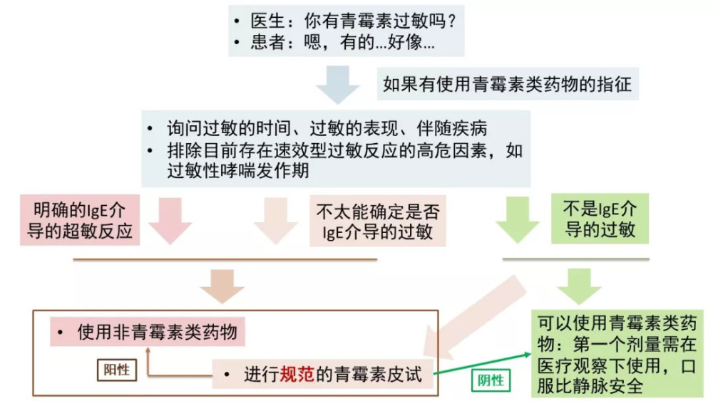 青霉素过敏的人仅10%是真过敏?一次过敏并非