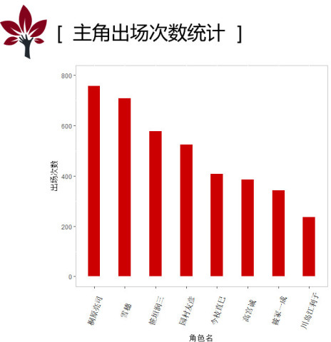 白夜之光--白夜行小说文本分析