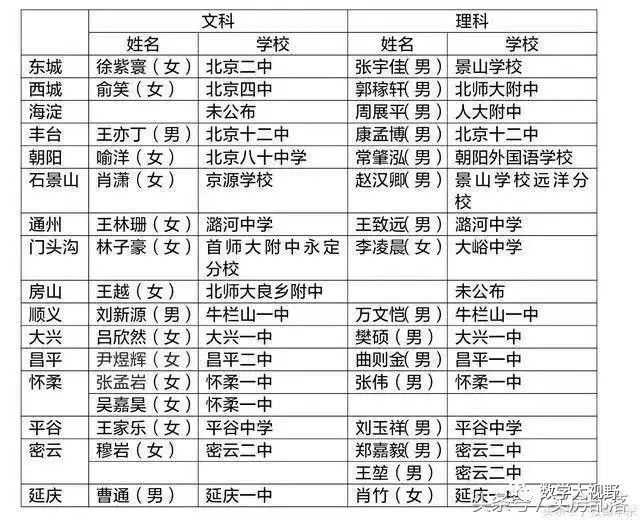 海淀区|北京孩子上学现状：海淀苦，西城强，郊区没有好学堂