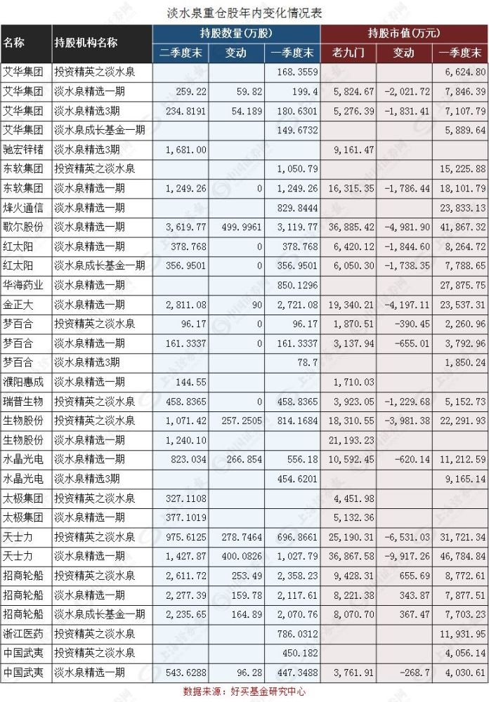 揭秘重阳、高毅、景林和淡水泉等大佬的越冬