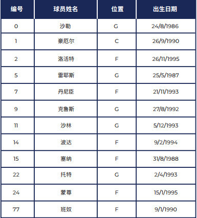 非凡12亚洲篮球联赛名单:杰弗森领衔新疆