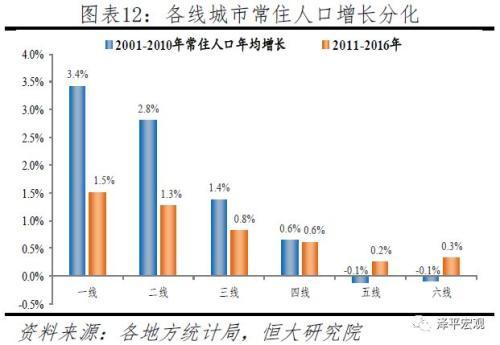 任泽平:中国3000县人口大流动 房地产长期看人口