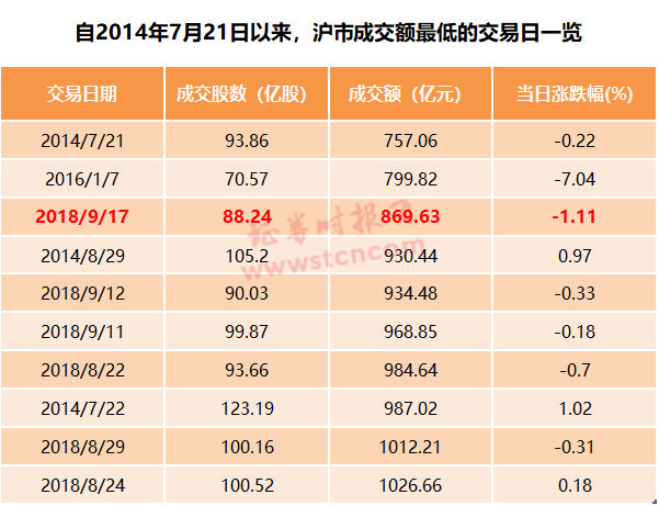 A股成交额创近49个月新低 1股创上市以来新低