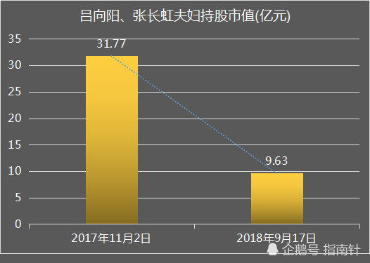 他和妻子張長虹持有公司24.