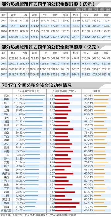 全国半数地区个贷率超警戒线 多地收紧公积金