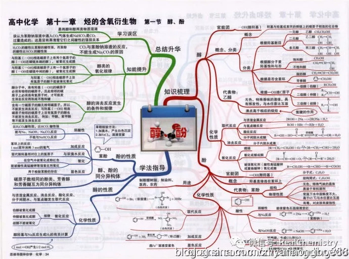 請看水印高考化學主幹知識思維導圖詳解實驗操作之思維導圖烷烴--思維