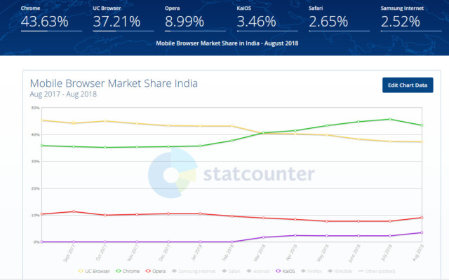 走农村包围城市路线,KaiOS正在改变印度应用