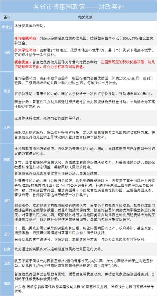 十省市出台更新普惠园政策,中低端幼儿园迎洗
