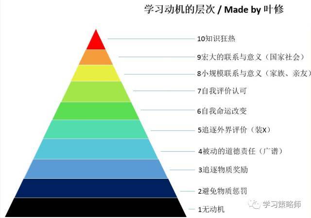 关于学习动机的层次排序,老师这样来呈现:学习动机层级理论有自律能力