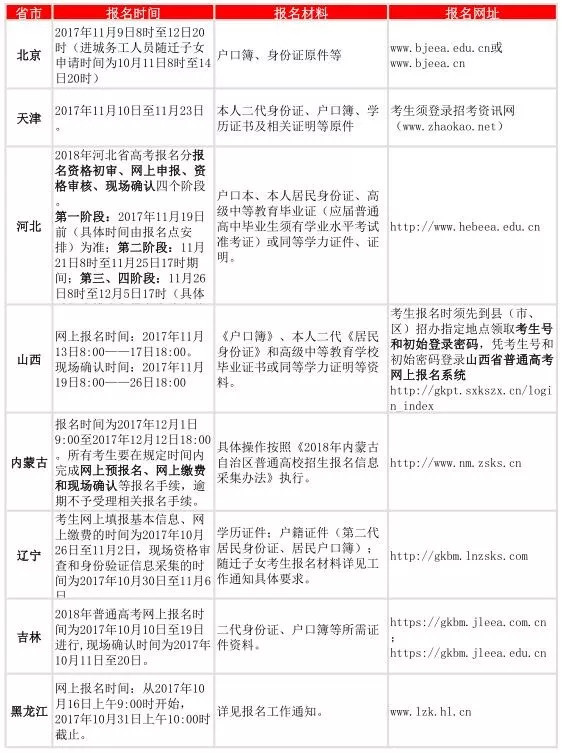 2019年全国高考报名时间汇总发布, 河南预计1
