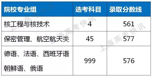 日語(選考科目999)542上海外國語大學上海海洋大學華東政法大學治安學