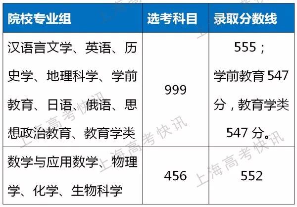 上海財經大學日語(選考科目999)542上海外國語大學上海海洋大學華東