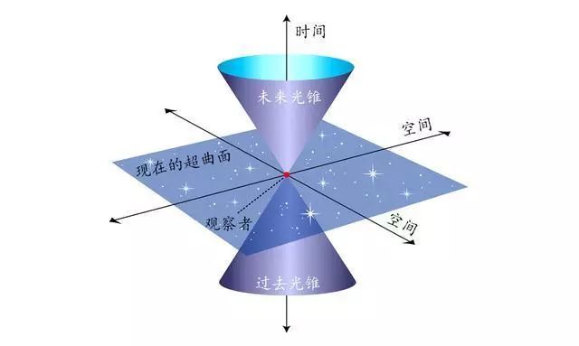 有意思的"四维空间"和"四维时空",很多人混淆了,不一样的世界