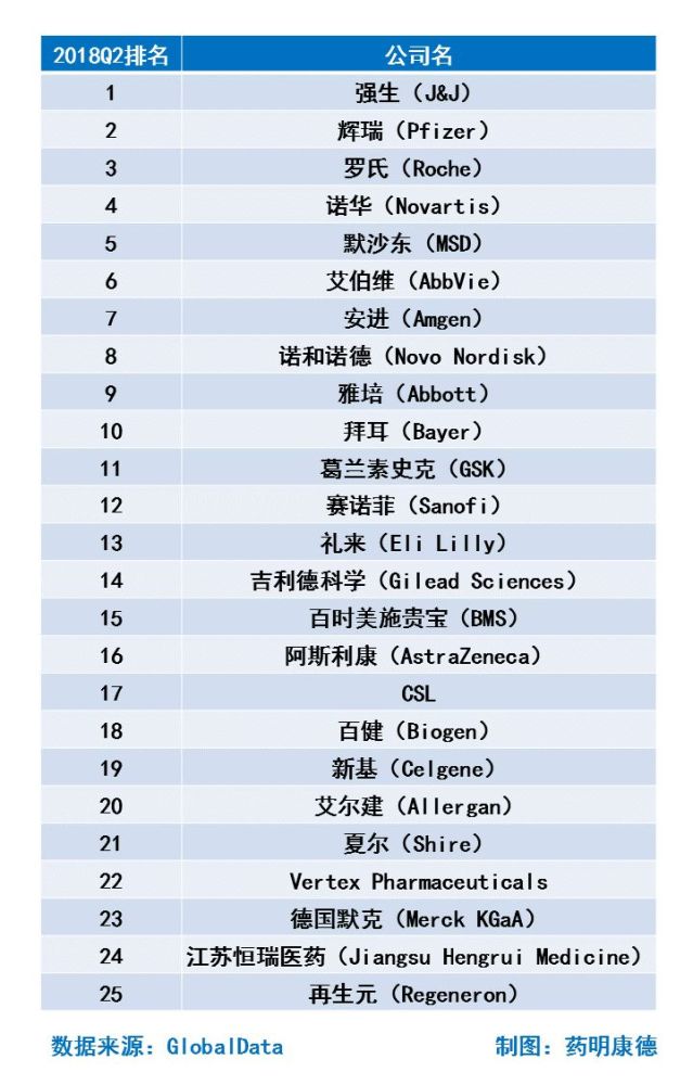 全球25大药企排名新鲜出炉,中国仅一家医药企