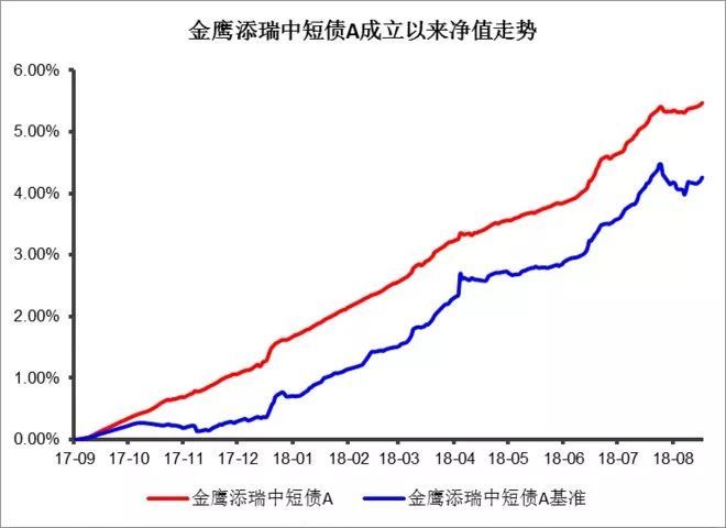 货币基金已过气,新网红短债基金怎么投?