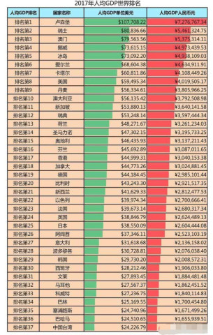 衡量一个发达国家,除了人均GDP之外还有哪些