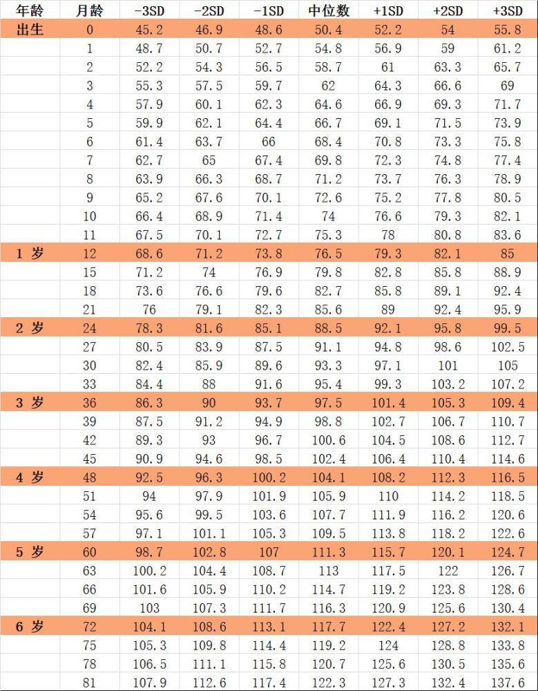 3岁叮当身高96cm 好像有点低 你家宝宝身高达标了吗 腾讯新闻