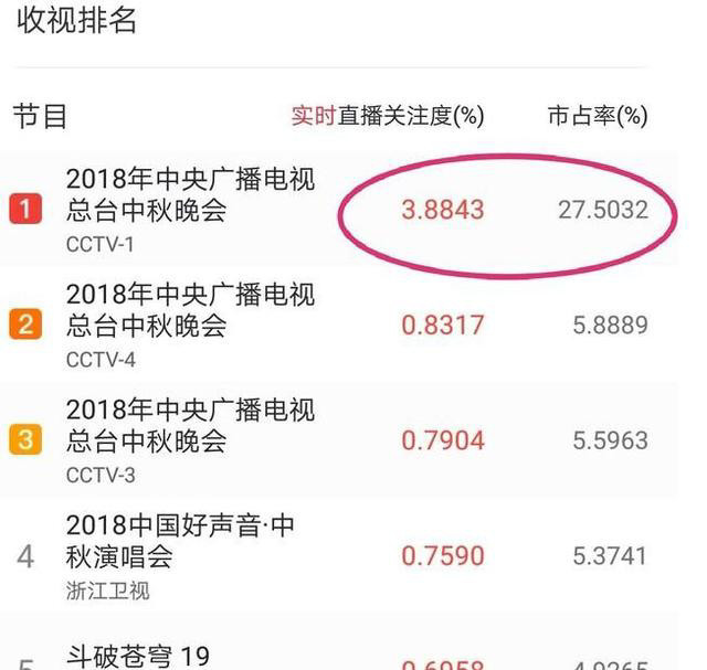 央视中秋晚会收视率创纪录,网友:看到了2019春