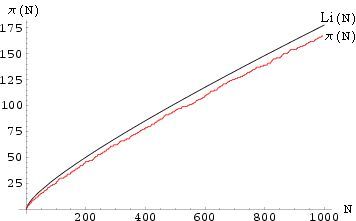 他呕心沥血提出素数定理,却发现别人早就捷足