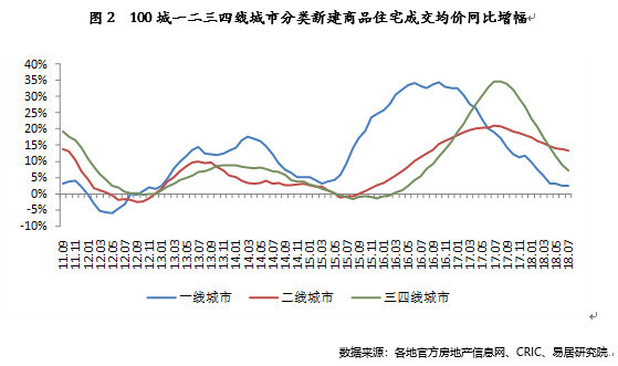 类似房价的走势,可以从市场的差异化结构中得到体现,比如说一线,二线