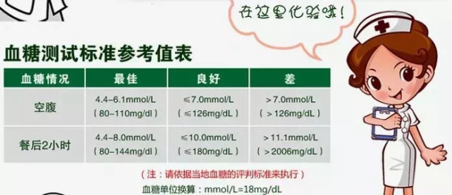 測血糖:在家空腹6.0,醫院空腹7.5!