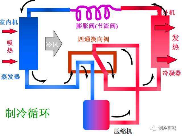 製冷運轉流程:製冷/制熱循環原理:製冷劑被壓縮機壓縮,將原本低溫低壓