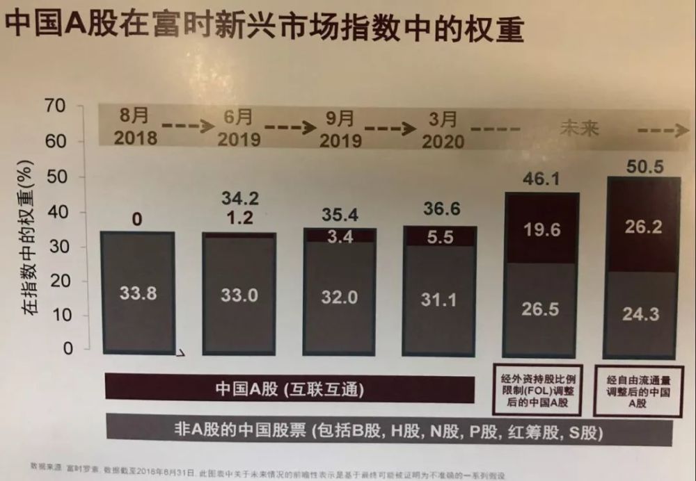 全球第二大指數公司富時羅素宣佈正式將中國a股納入富時羅素新興市場