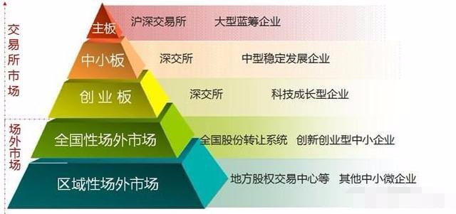 新三板 创业板 中小板 主板