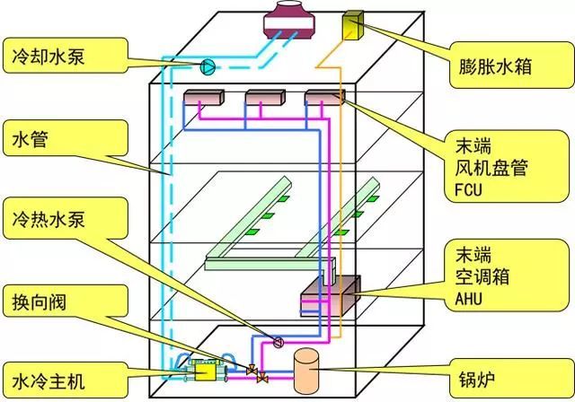 简单明了教您如何区分中央空调与多联机空调系统