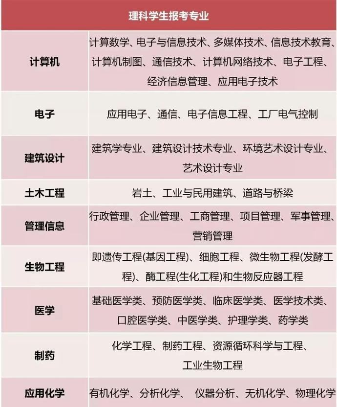 文理分科如何选择 分别对应什么专业 这些千万要想好