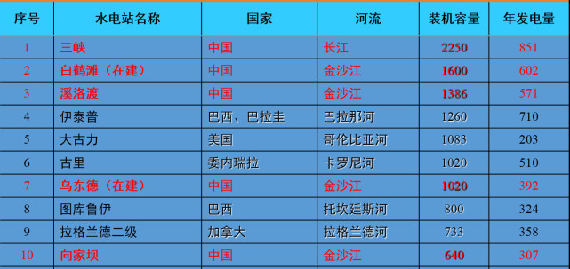 世界排名前10的水电站中国竟然占了5座厉害了我的国