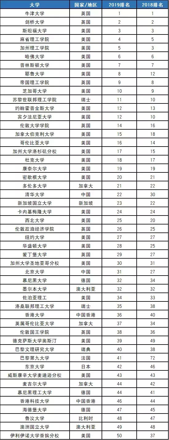 清华世界排名第排名_2021USNews世界大学排名重磅发布,清华大学亚洲第一