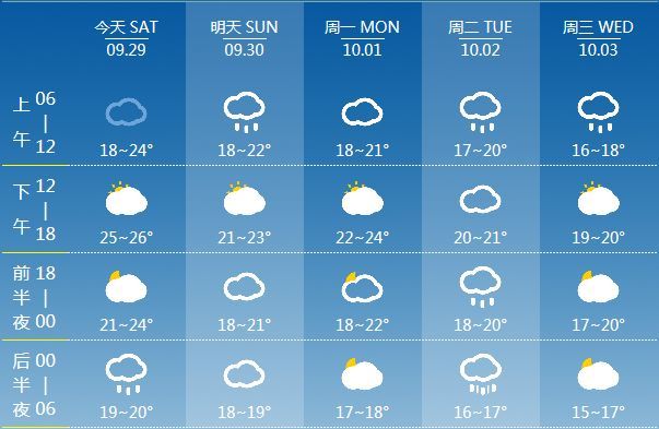 成都天氣 據成都氣象臺預計:未來十天,成都以陰天間多雲天氣沃鼢