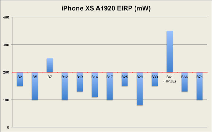 苹果XR信号测试数据出炉:没有翻车、顺便吊打