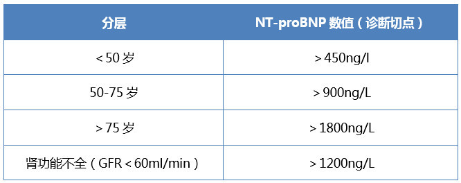 喘憋bnp升高就是心衰嗎