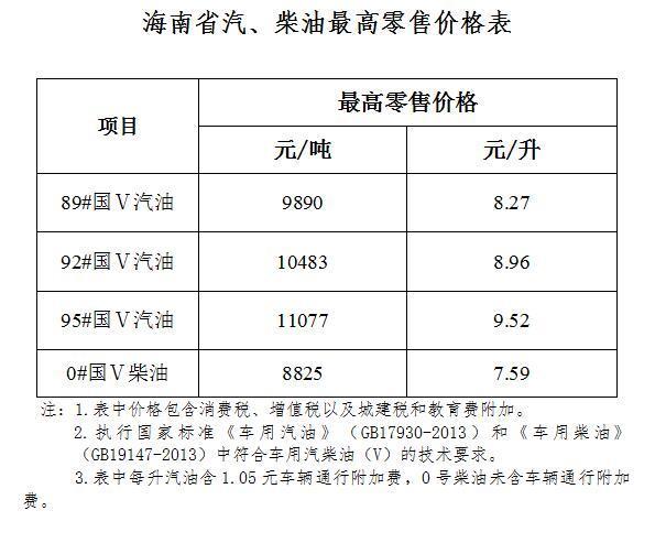 海南省成品油价格上调 95号汽油9.52元\/升