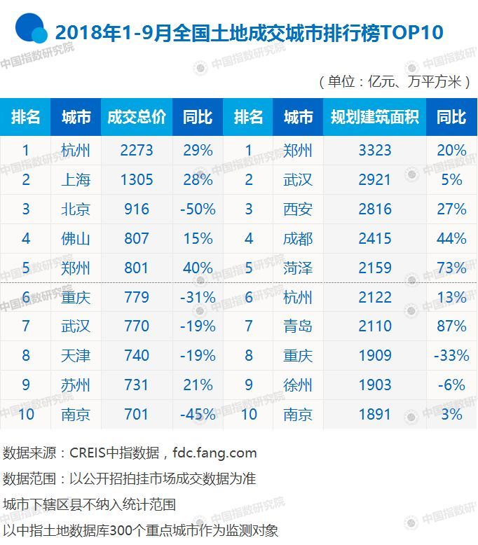 2018年1-9月全国房企拿地排行榜,两家房企超千