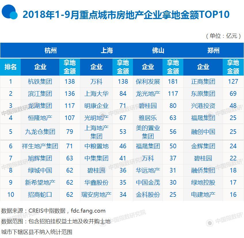 2018年1-9月全国房企拿地排行榜,两家房企超千
