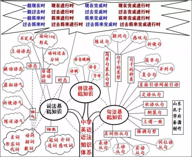 超全中学阶段英语思维导图 50张高清图包含所有语法知识