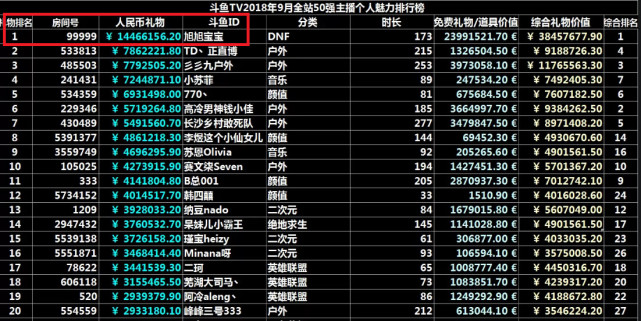 旭旭宝宝有多火九月礼物收入1446万每分钟1393元