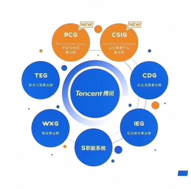 騰訊組織架構的新調整與這背後的三次轉身