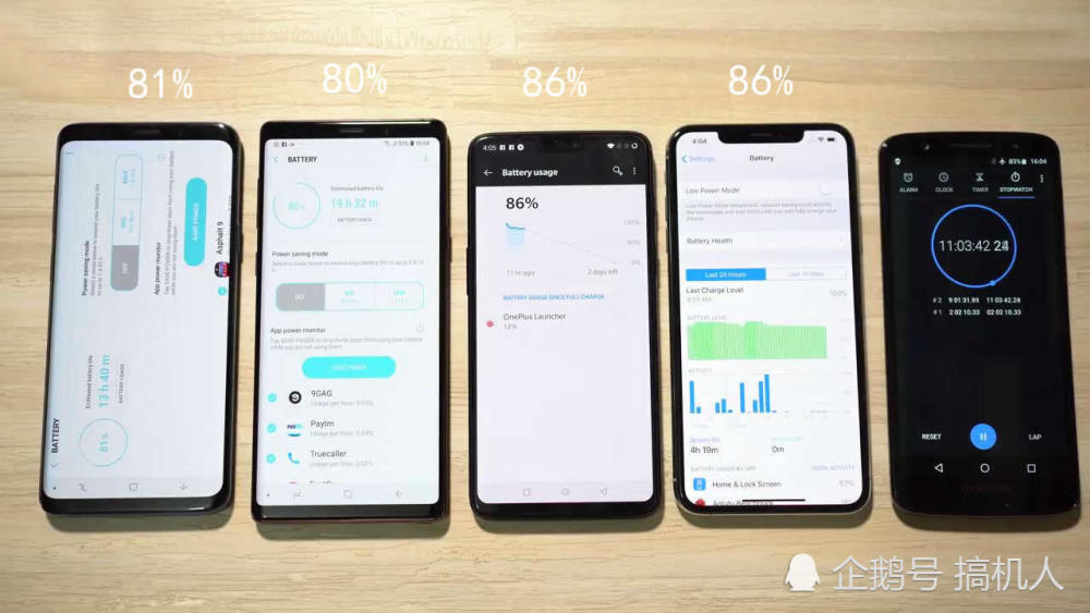 老外测试手机续航:S9+垫底 iPhoneXSMax碾压