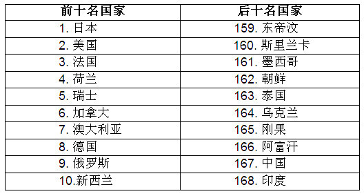 联合国公布全球公民素质排行榜,一定要看!