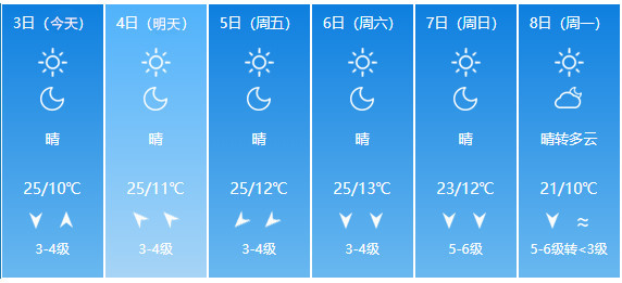 了?风力17级!国庆后半段,青岛天气您要注意