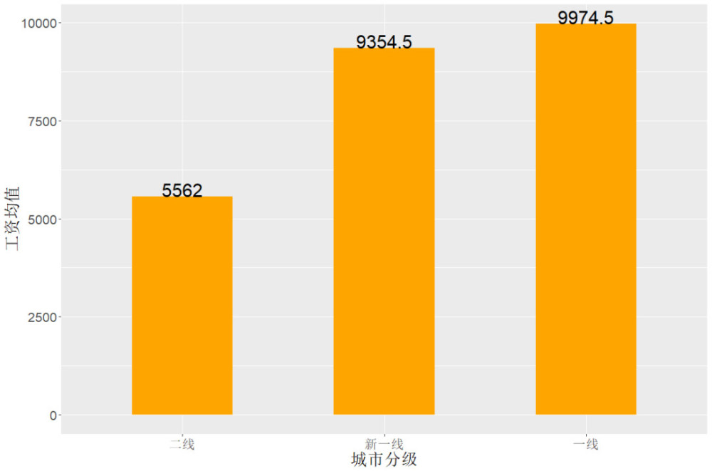 房地产销售岗位薪资分布报告
