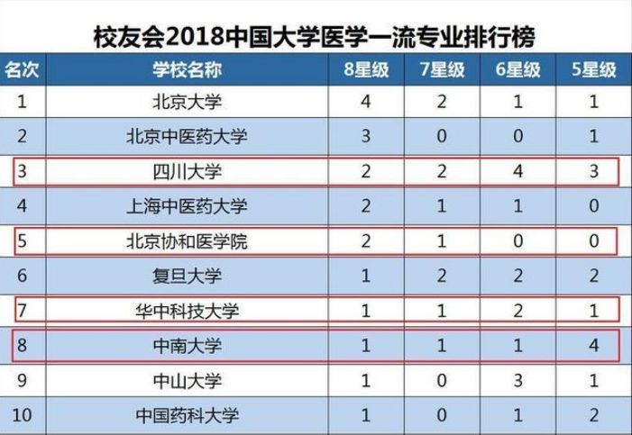 2018年医学院排名新鲜出炉,南湘雅北协和