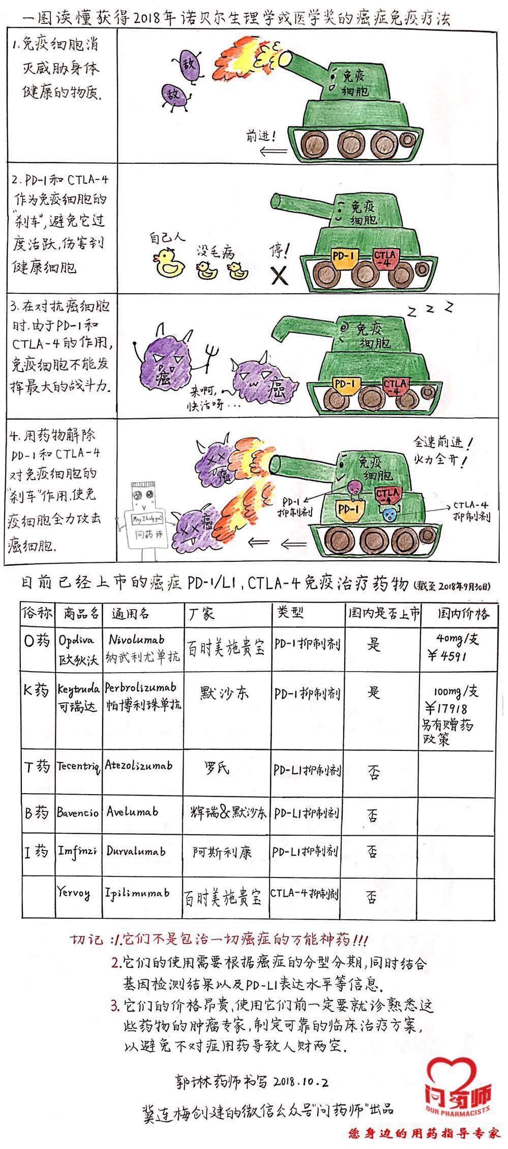 同时希望大家能 科学理解癌症免疫疗法,理性看待新药,避免滥用药物.