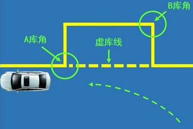 科目二側方位停車考試要點