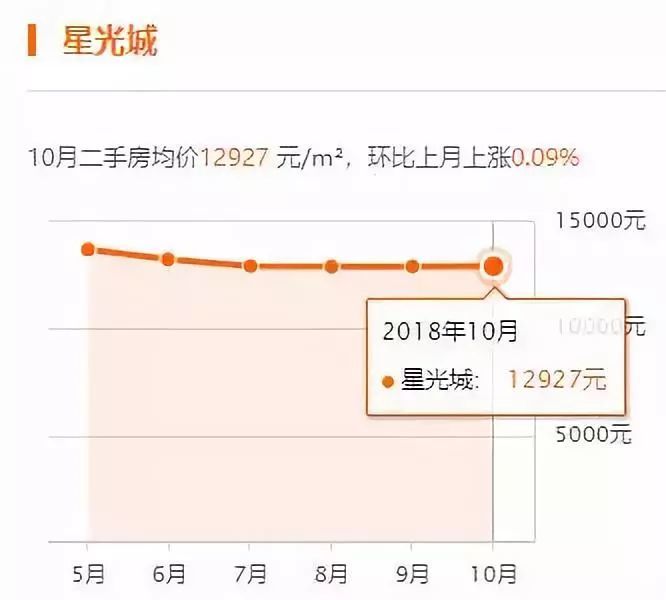 以上數據來源安居客僅供參考