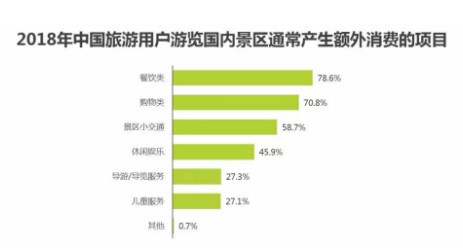 图片来源：2018中国景区旅游消费报告